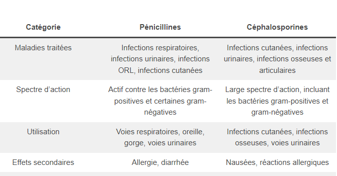 comparaison des antibiotiques