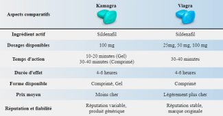 Kamagra ou Viagra